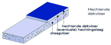 Hechtende cementdekvloer Hechtende cementdekvloer