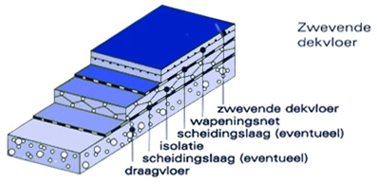 Zwevende cementdekvloer Zwevende cementdekvloer